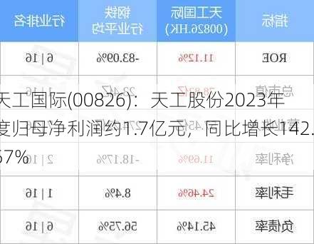 天工国际(00826)：天工股份2023年度归母净利润约1.7亿元，同比增长142.57%