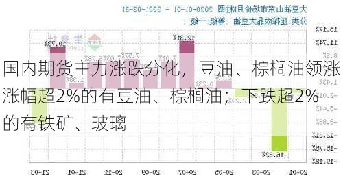 国内期货主力涨跌分化，豆油、棕榈油领涨涨幅超2%的有豆油、棕榈油；下跌超2%的有铁矿、玻璃