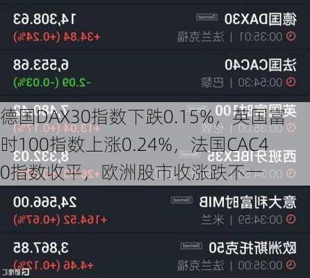 德国DAX30指数下跌0.15%，英国富时100指数上涨0.24%，法国CAC40指数收平，欧洲股市收涨跌不一