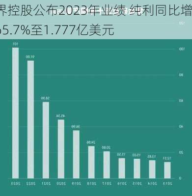 金界控股公布2023年业绩 纯利同比增加65.7%至1.777亿美元