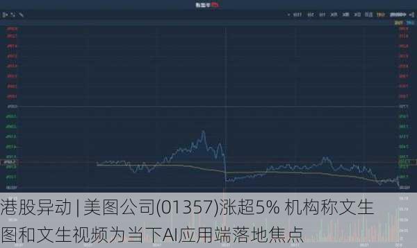 港股异动 | 美图公司(01357)涨超5% 机构称文生图和文生视频为当下AI应用端落地焦点