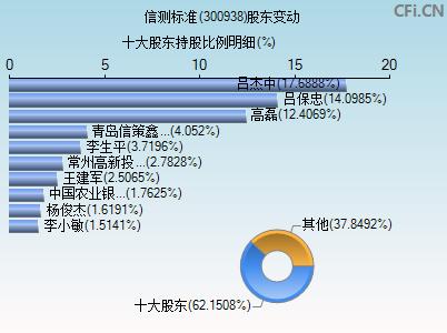 信测标准(300938.SZ)：已累计回购1.01%股份