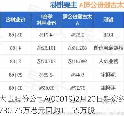 太古股份公司A(00019)2月20日耗资约730.75万港元回购11.55万股