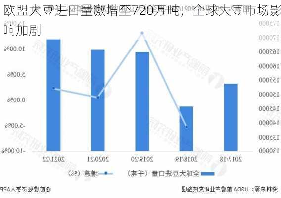 欧盟大豆进口量激增至720万吨，全球大豆市场影响加剧