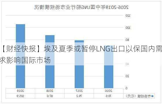 【财经快报】埃及夏季或暂停LNG出口以保国内需求影响国际市场