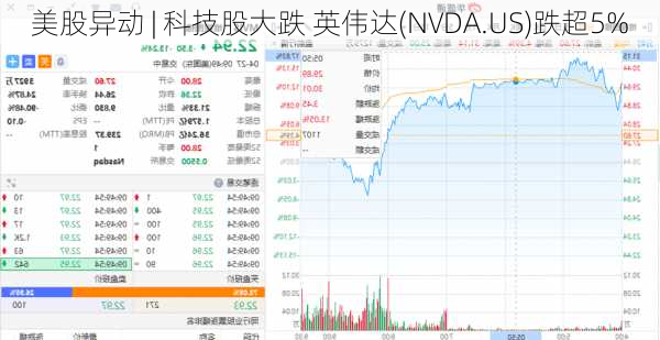 美股异动 | 科技股大跌 英伟达(NVDA.US)跌超5%