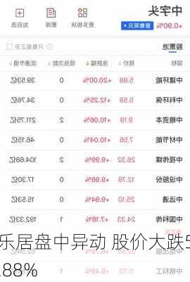 乐居盘中异动 股价大跌5.88%