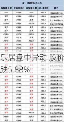 乐居盘中异动 股价大跌5.88%