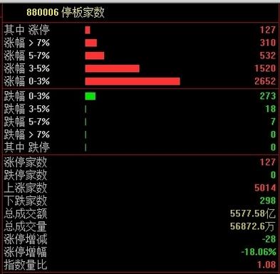 A股超5000股飘红！大金融全线走高