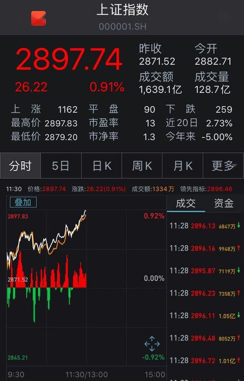 A股超5000股飘红！大金融全线走高