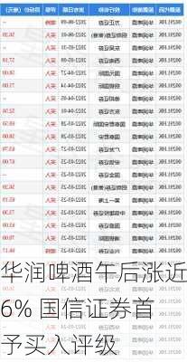 华润啤酒午后涨近6% 国信证券首予买入评级