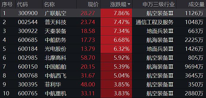 国防军工午后发力，国防军工ETF(512810)盘中涨超2%，机构：2024年行业需求有望恢复