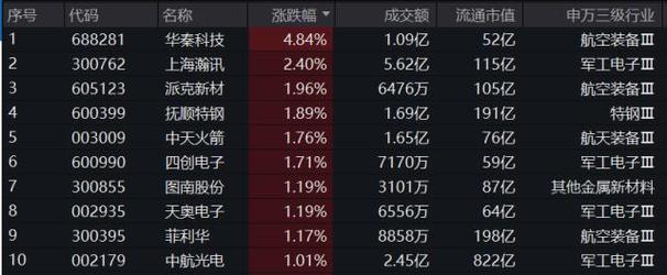 国防军工午后发力，国防军工ETF(512810)盘中涨超2%，机构：2024年行业需求有望恢复