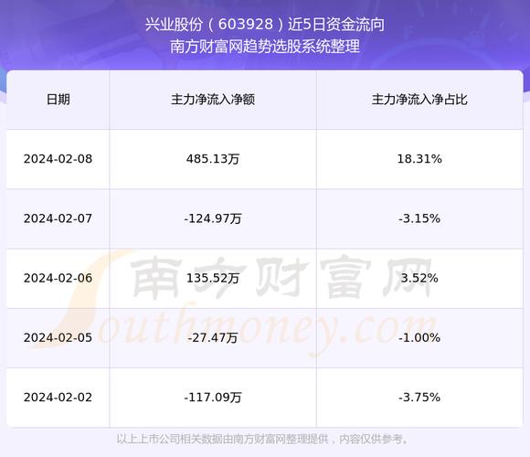 兴业股份(603928.SH)实控人曹连英及其一致行动人累计增持2%股份