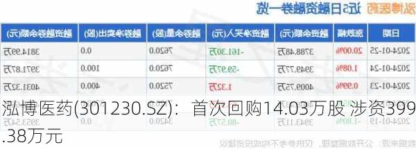 泓博医药(301230.SZ)：首次回购14.03万股 涉资399.38万元