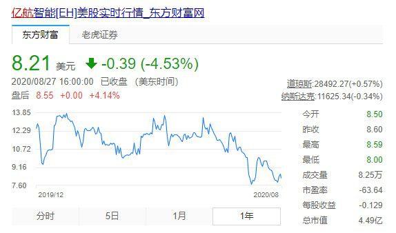 亿航智能盘中异动 早盘急速拉升5.08%报10.76美元