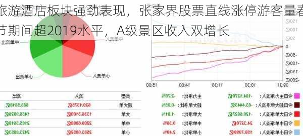 旅游酒店板块强劲表现，张家界股票直线涨停游客量春节期间超2019水平，A级景区收入双增长