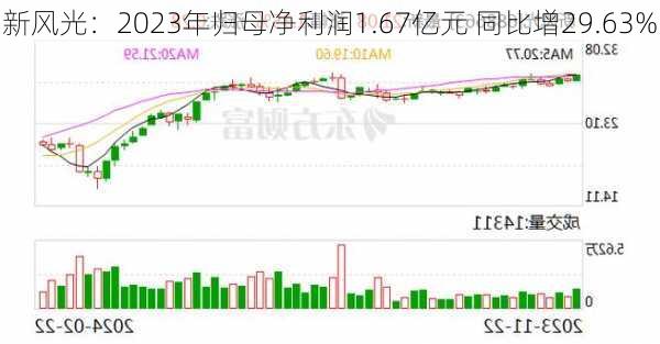 新风光：2023年归母净利润1.67亿元 同比增29.63%