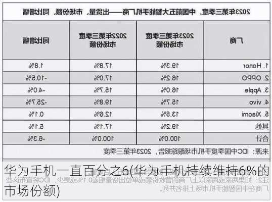 华为手机一直百分之6(华为手机持续维持6%的市场份额)