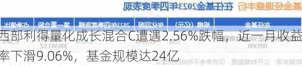 西部利得量化成长混合C遭遇2.56%跌幅，近一月收益率下滑9.06%，基金规模达24亿