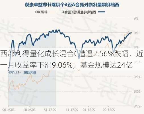 西部利得量化成长混合C遭遇2.56%跌幅，近一月收益率下滑9.06%，基金规模达24亿