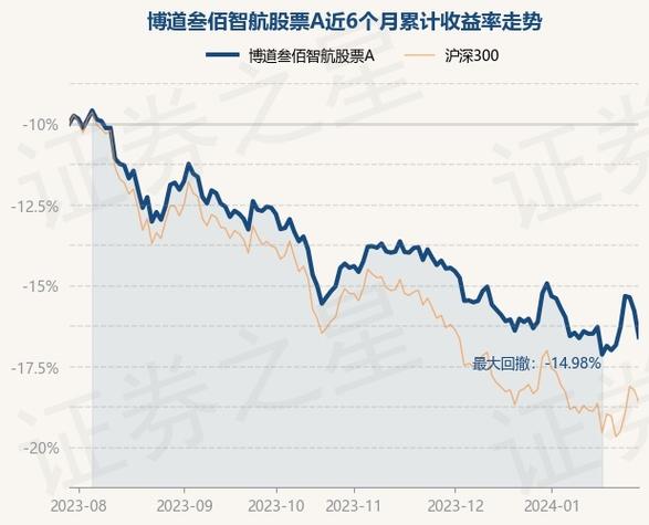 博道成长智航股票C净值暴跌：一个月内挫败13.31%，六个月跌幅达14.66%！投资者需谨慎！