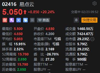 易点云早盘涨近13% 公司与信诺时代订立战略合作协议