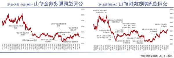 金川国际现涨超8% 机构预计铜矿股票的估值水平具备提升潜力