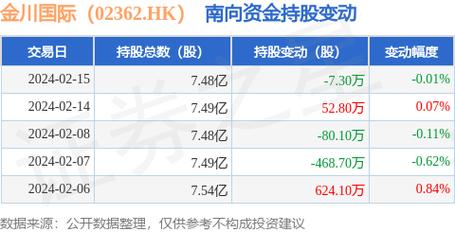 金川国际现涨超8% 机构预计铜矿股票的估值水平具备提升潜力