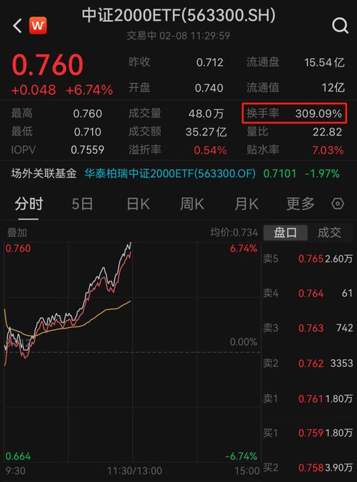 中证2000指数领涨，中证2000ETF广发涨超7%科技股暴涨，ETF表现抢眼