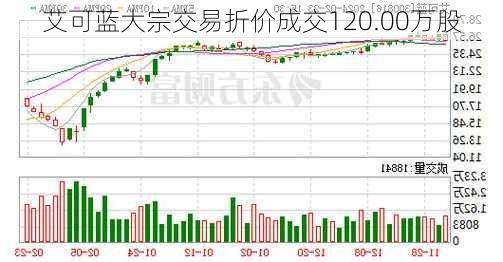 艾可蓝大宗交易折价成交120.00万股