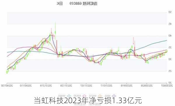 当虹科技2023年净亏损1.33亿元