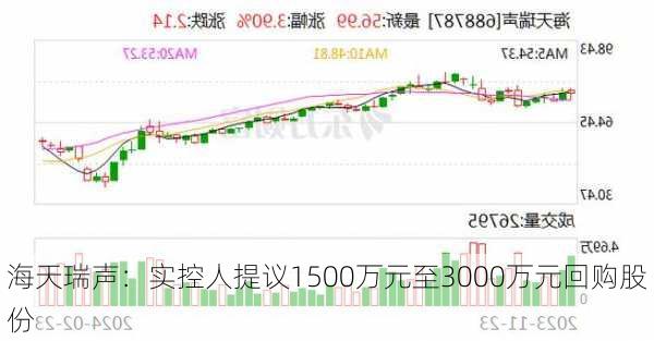 海天瑞声：实控人提议1500万元至3000万元回购股份