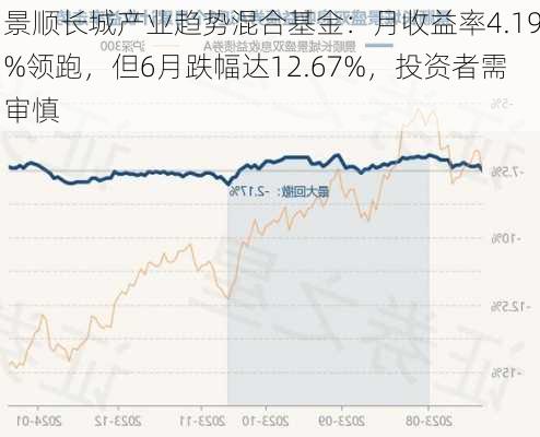 景顺长城产业趋势混合基金：月收益率4.19%领跑，但6月跌幅达12.67%，投资者需审慎