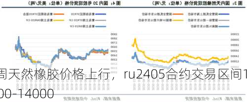 本周天然橡胶价格上行，ru2405合约交易区间13600-14000