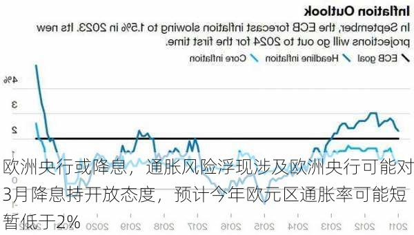 欧洲央行或降息，通胀风险浮现涉及欧洲央行可能对3月降息持开放态度，预计今年欧元区通胀率可能短暂低于2%