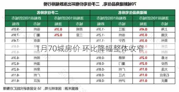 1月70城房价 环比降幅整体收窄