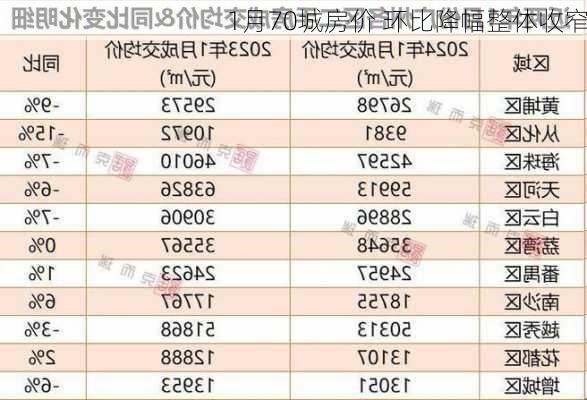 1月70城房价 环比降幅整体收窄