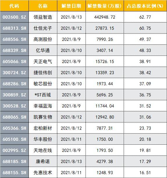 上交所出手，这家公司紧急致歉！下周解禁市值超540亿元，5股解禁比例超60%