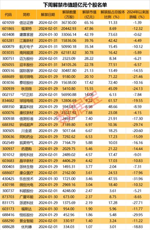 上交所出手，这家公司紧急致歉！下周解禁市值超540亿元，5股解禁比例超60%