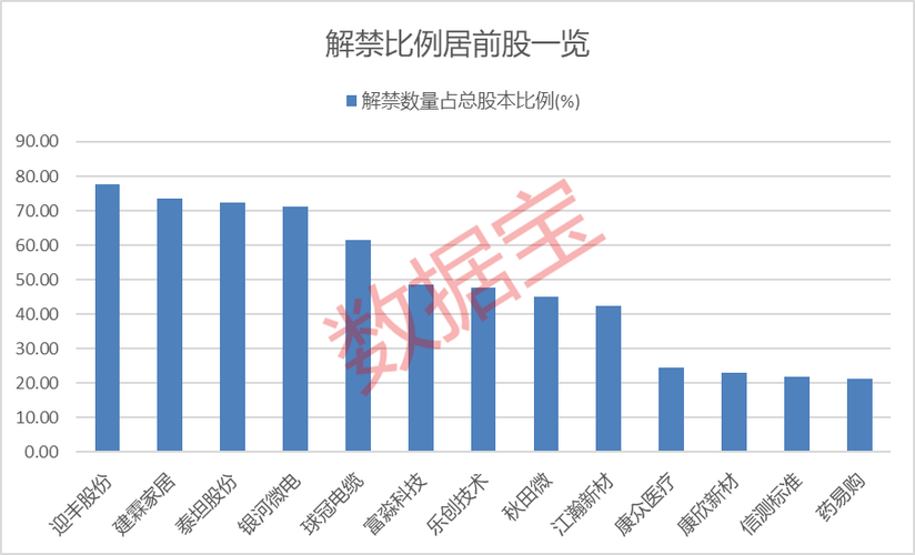 上交所出手，这家公司紧急致歉！下周解禁市值超540亿元，5股解禁比例超60%