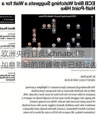 欧洲央行官员Schnabel称加息影响的顶峰或许已经过去