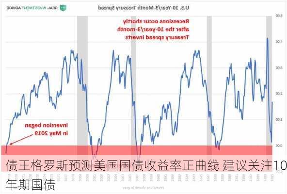 债王格罗斯预测美国国债收益率正曲线 建议关注10年期国债