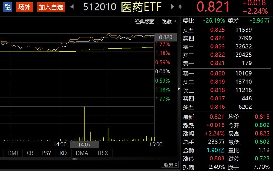 医药ETF融资热潮：512010单日1.02亿元买入，投资者热情高涨！