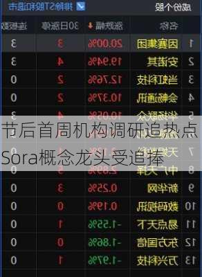 节后首周机构调研追热点 Sora概念龙头受追捧