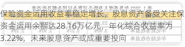 保险资金运用收益率稳定增长，股息资产备受关注保险资金运用余额达28.16万亿元，年化综合收益率为3.22%，未来股息资产或成重要投向