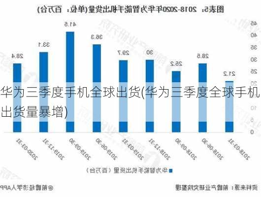 华为三季度手机全球出货(华为三季度全球手机出货量暴增)