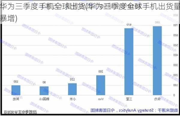 华为三季度手机全球出货(华为三季度全球手机出货量暴增)