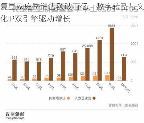 复星家庭季销售额破百亿，数字转型与文化IP双引擎驱动增长