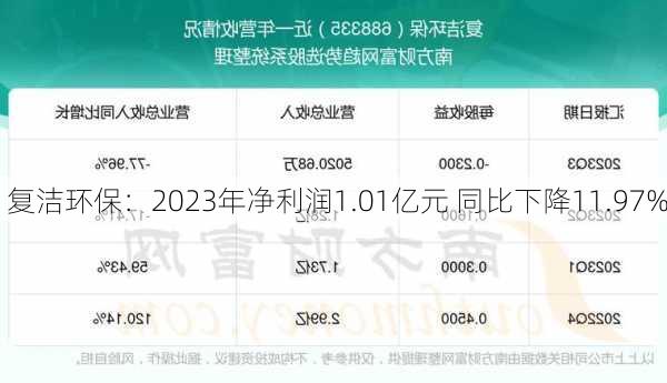 复洁环保：2023年净利润1.01亿元 同比下降11.97%